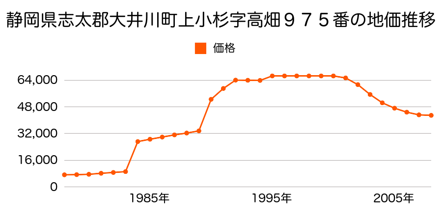 静岡県志太郡大井川町下江留字中７５４番外の地価推移のグラフ