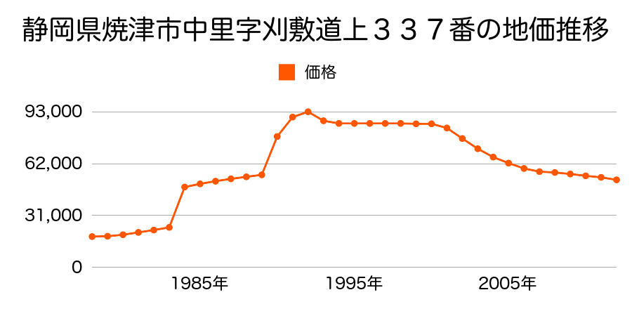 静岡県焼津市坂本字前の田４１１番２１の地価推移のグラフ