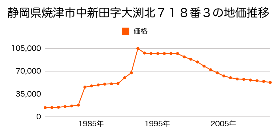 静岡県焼津市中新田字大樋北１４２番７の地価推移のグラフ