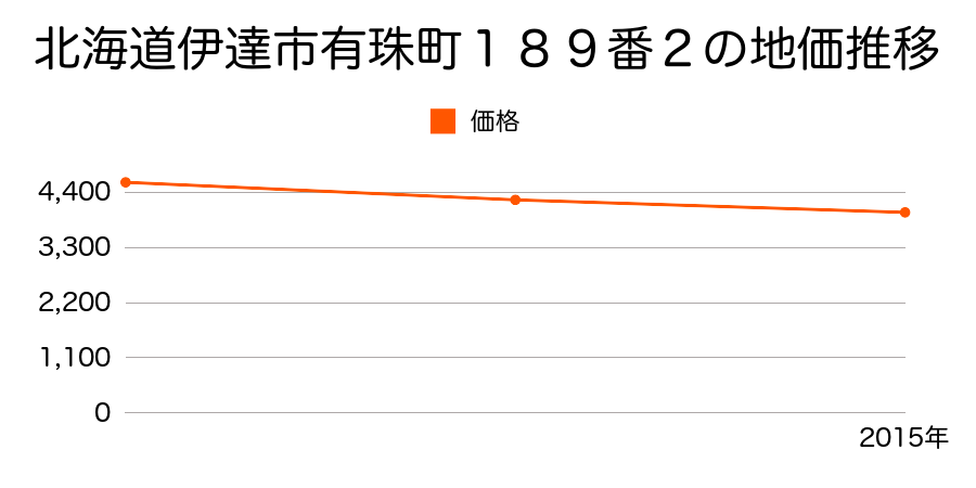 北海道伊達市有珠町１８９番２の地価推移のグラフ