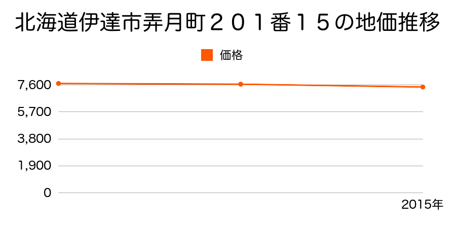 北海道伊達市弄月町２０１番１５の地価推移のグラフ