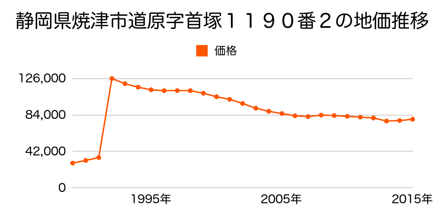 静岡県焼津市小屋敷字早稲田１９３番１の地価推移のグラフ