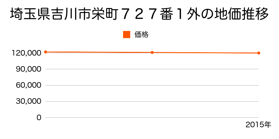 埼玉県吉川市栄町７２７番１外の地価推移のグラフ