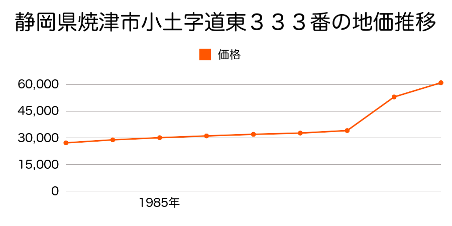 静岡県焼津市小土字道東３３３番の地価推移のグラフ