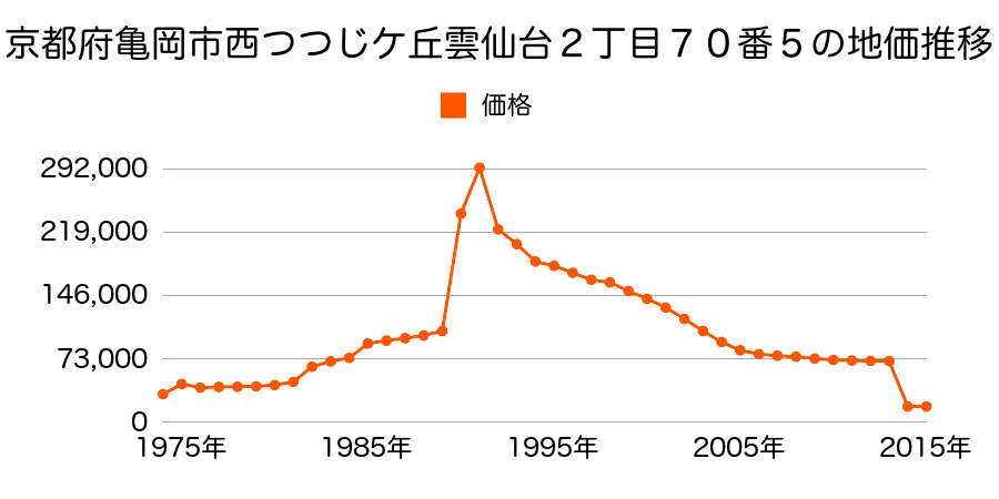 京都府亀岡市河原林町河原尻東垣内６１番２の地価推移のグラフ