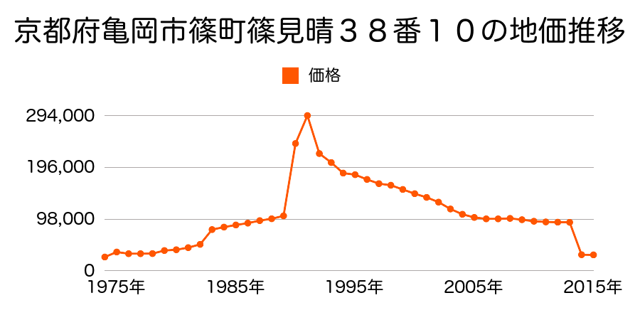 京都府亀岡市吉川町吉田前河原１６番の地価推移のグラフ