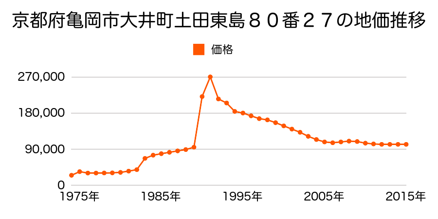 京都府亀岡市大井町土田２丁目６８番６８の地価推移のグラフ