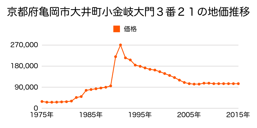 京都府亀岡市篠町見晴２丁目６番１４の地価推移のグラフ