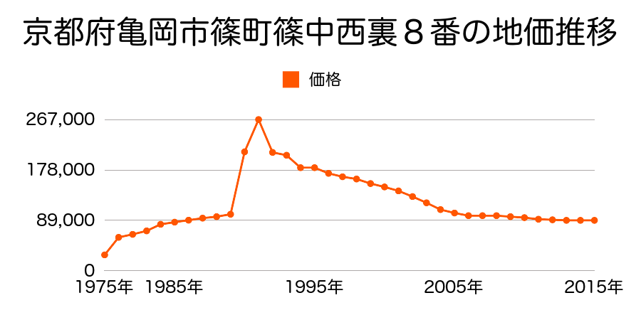 京都府亀岡市篠町広田１丁目１９番９の地価推移のグラフ