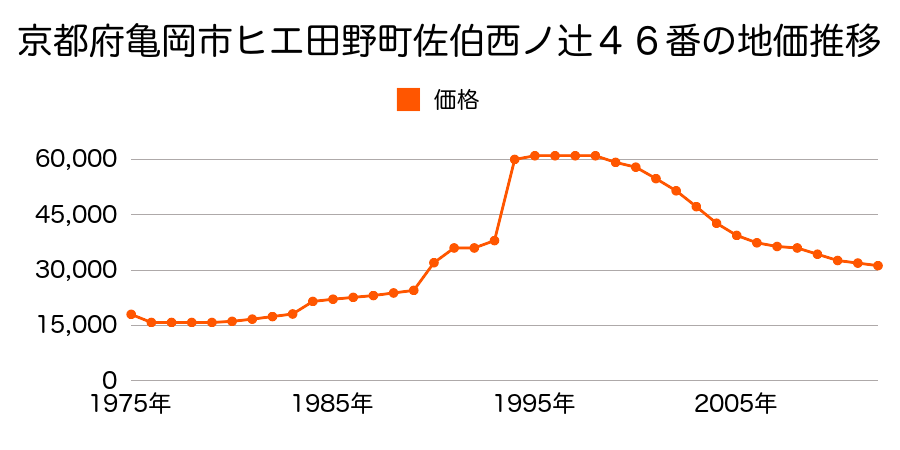 京都府亀岡市吉川町吉田前河原１６番の地価推移のグラフ