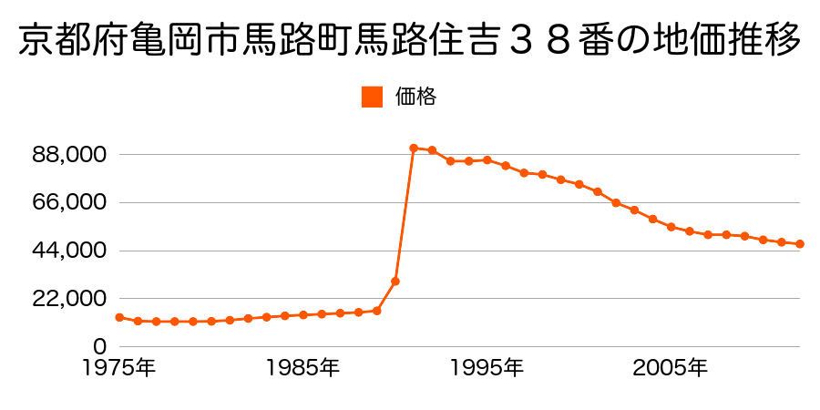 京都府亀岡市千代川町千原安田６番の地価推移のグラフ