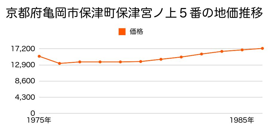 京都府亀岡市保津町ワケ目５９番１の地価推移のグラフ