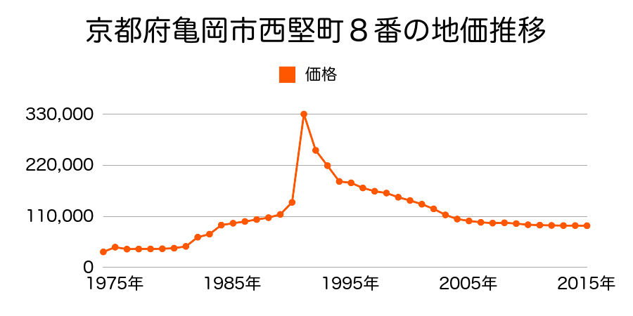 京都府亀岡市西町１４番の地価推移のグラフ