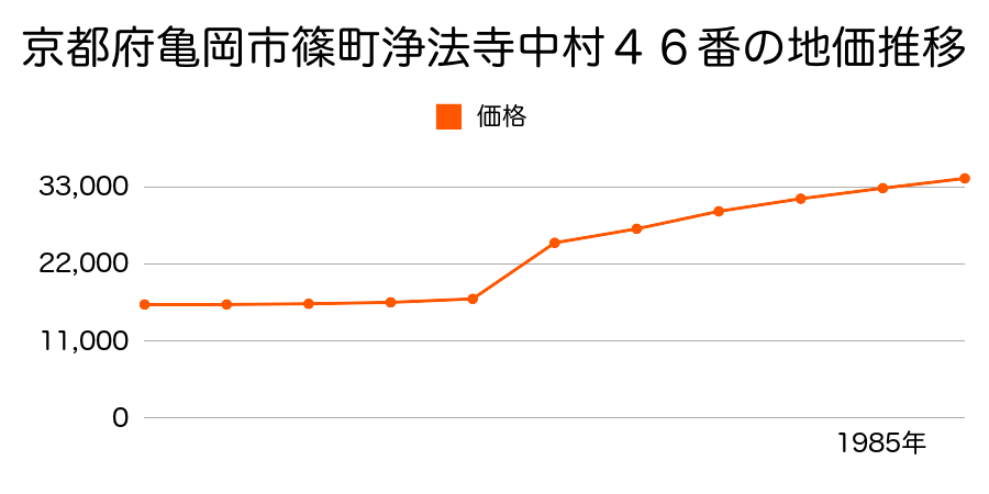京都府亀岡市篠町野條井ボラ２９番の地価推移のグラフ