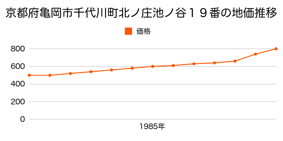 京都府亀岡市千代川町北ノ庄池ノ谷１９番の地価推移のグラフ