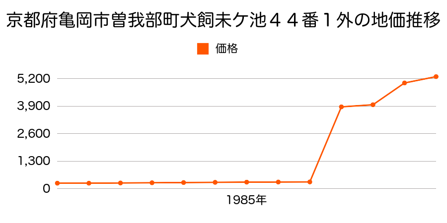 京都府亀岡市大井町南金岐青谷１５番の地価推移のグラフ