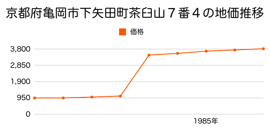 京都府亀岡市大井町南金岐青谷１５番の地価推移のグラフ