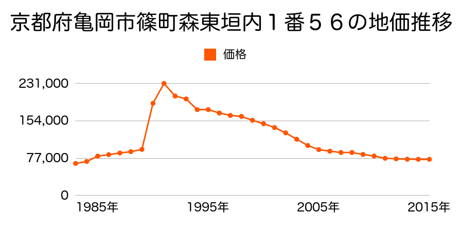 京都府亀岡市東つつじケ丘都台１丁目３０番１０の地価推移のグラフ