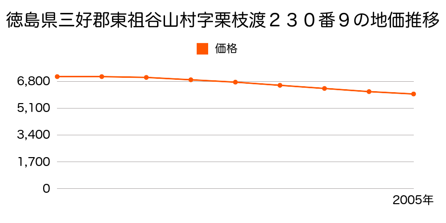 徳島県三好郡東祖谷山村字栗枝渡２３０番９の地価推移のグラフ