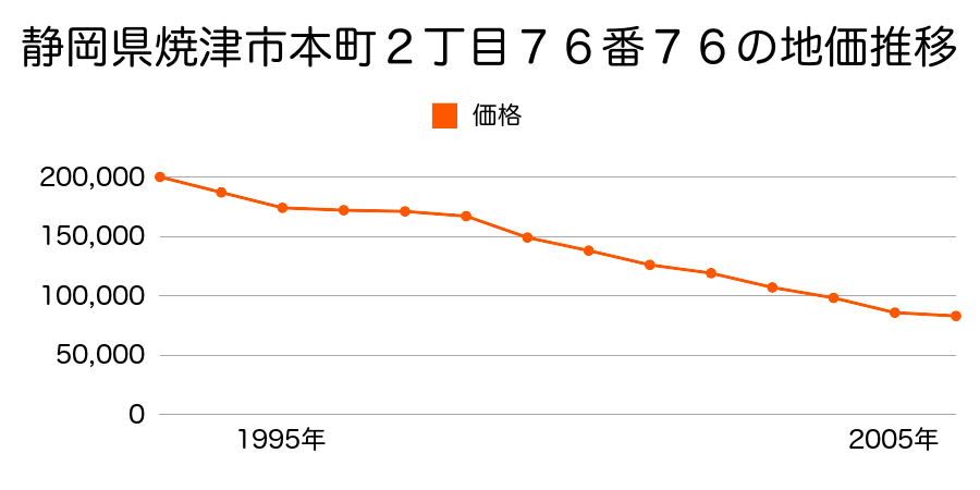 静岡県焼津市本町６丁目６２０番１３外の地価推移のグラフ