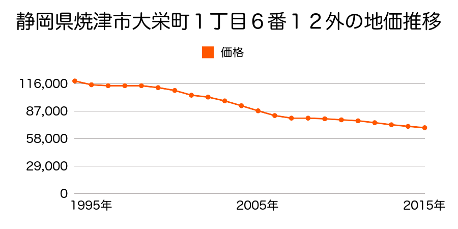静岡県焼津市大栄町１丁目６番１２外の地価推移のグラフ