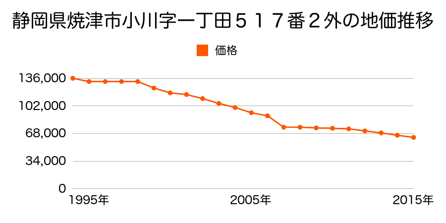 静岡県焼津市小川字六兵衛島２８８８番２外の地価推移のグラフ