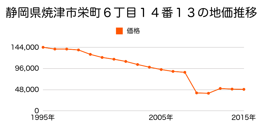 静岡県焼津市坂本字前の田４１１番２１の地価推移のグラフ