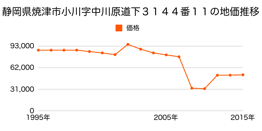 静岡県焼津市中新田字大樋北１４２番７の地価推移のグラフ
