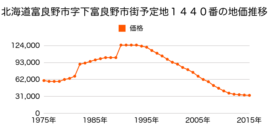 北海道富良野市日の出町１４４０番１の地価推移のグラフ