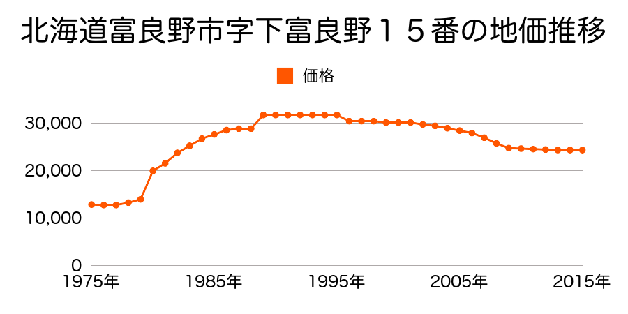 北海道富良野市末広町４５３５番２０の地価推移のグラフ