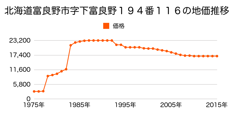 北海道富良野市南麻町１１５４番４５の地価推移のグラフ
