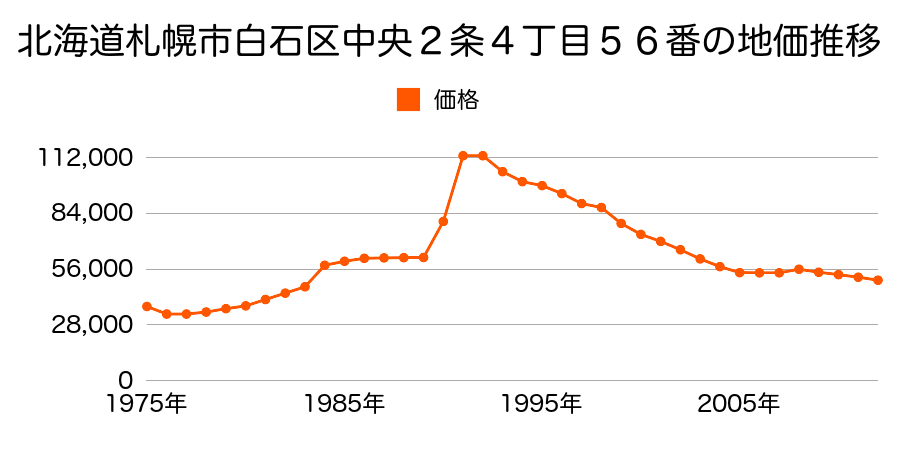 北海道札幌市白石区中央３条３丁目１５番１の地価推移のグラフ