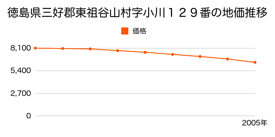 徳島県三好郡東祖谷山村字小川１２９番の地価推移のグラフ