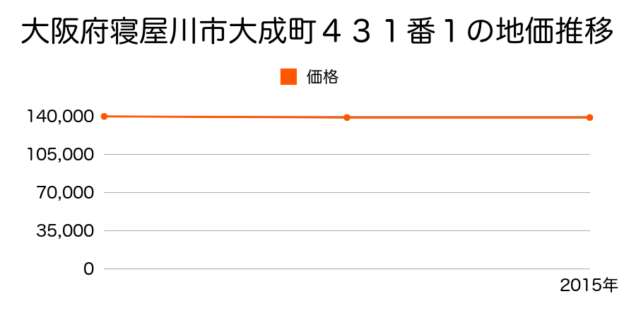 大阪府寝屋川市大成町４３１番１の地価推移のグラフ