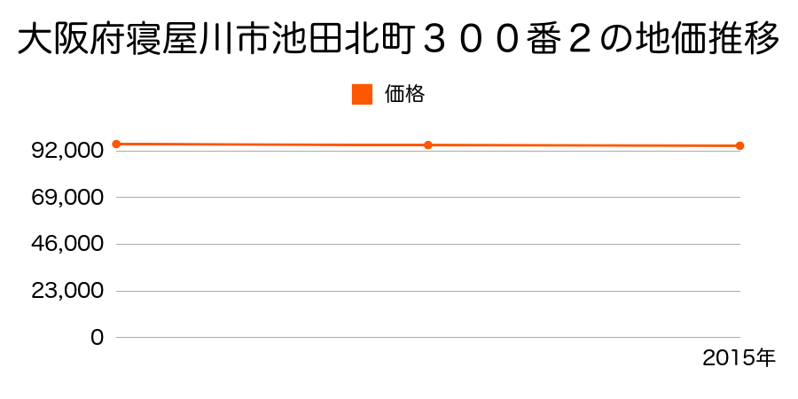 大阪府寝屋川市池田北町３００番２の地価推移のグラフ
