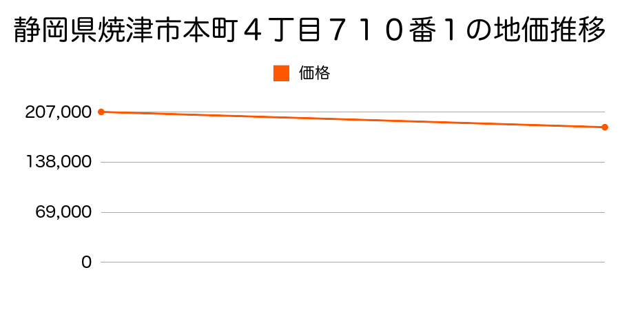 静岡県焼津市本町４丁目７１０番１の地価推移のグラフ