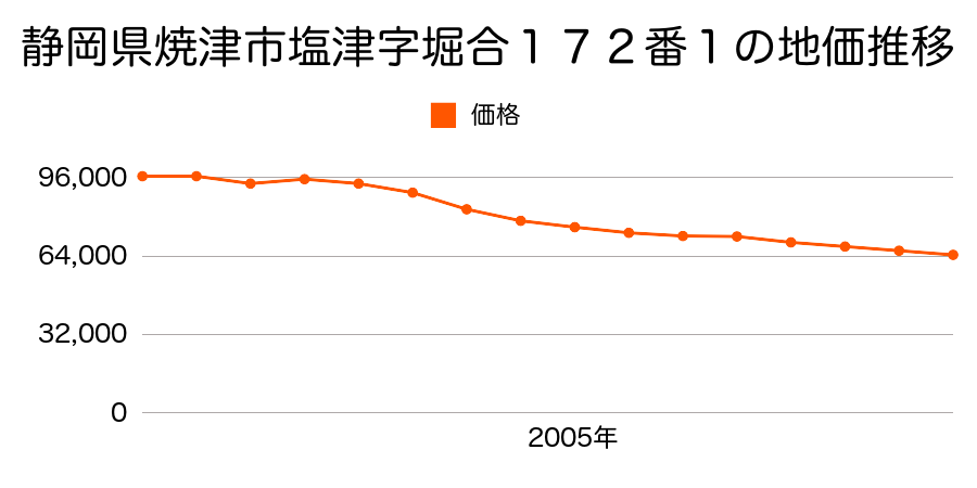 静岡県焼津市塩津字三石地２１３番２の地価推移のグラフ