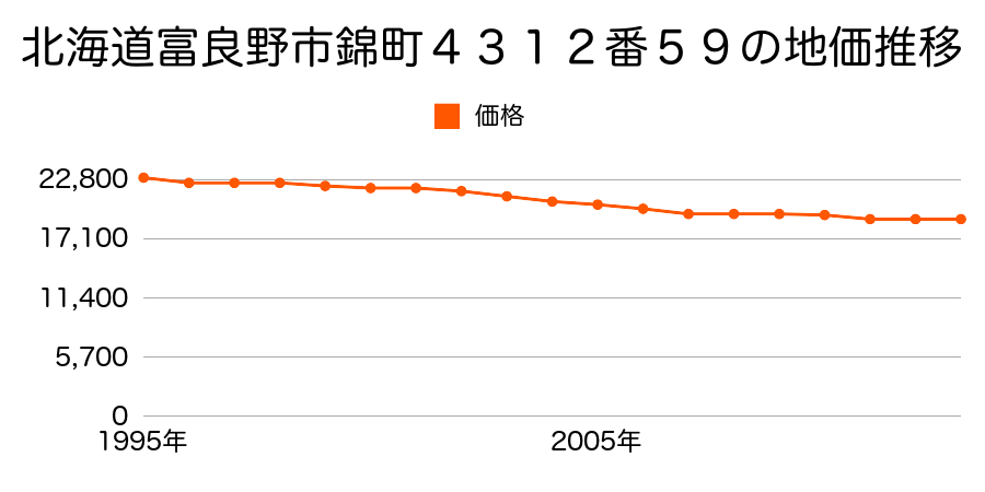 北海道富良野市瑞穂町１１５７番８６３の地価推移のグラフ