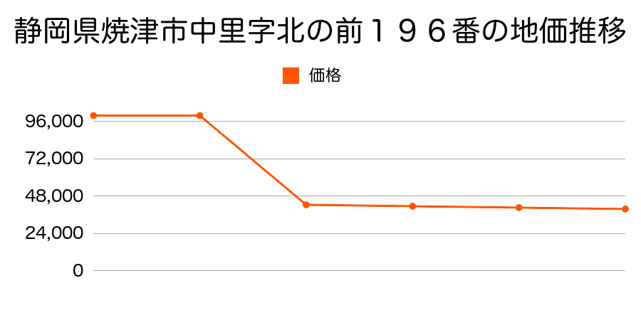 静岡県焼津市上新田字東７９３番３の地価推移のグラフ