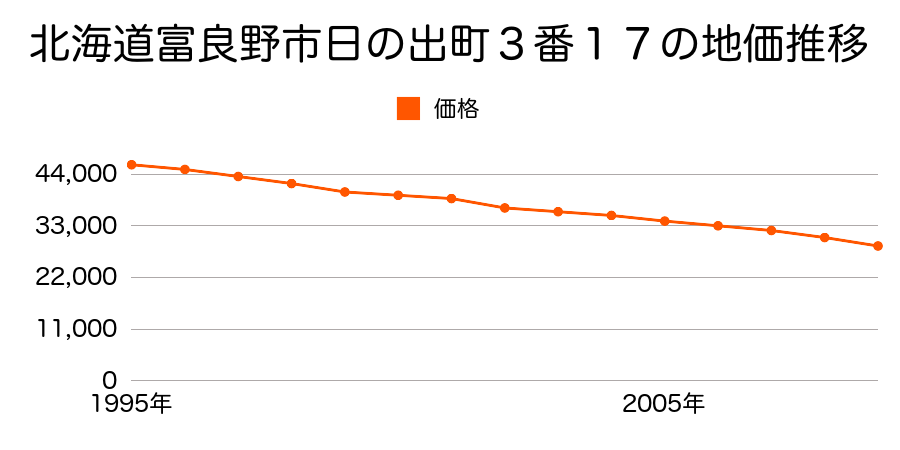 北海道富良野市日の出町３番１７の地価推移のグラフ