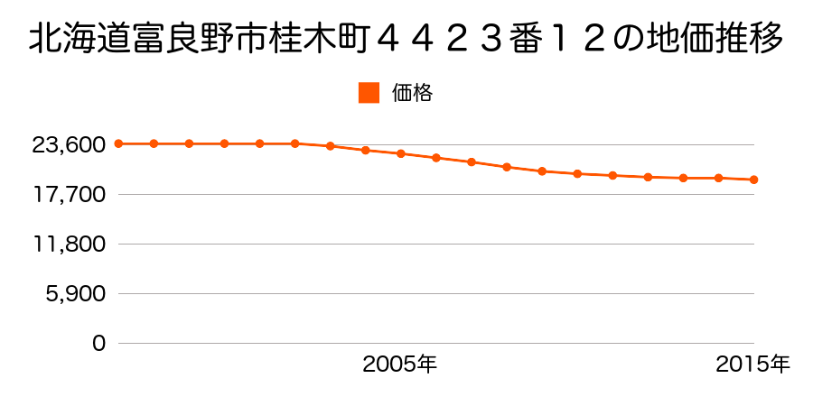 北海道富良野市桂木町４４２３番１２の地価推移のグラフ