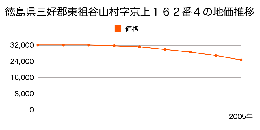 徳島県三好郡東祖谷山村字京上１６２番４の地価推移のグラフ