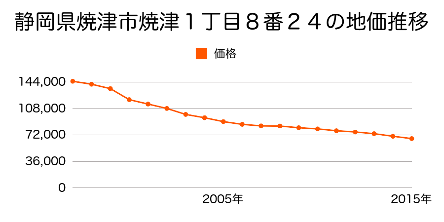静岡県焼津市駅北４丁目１２番３の地価推移のグラフ