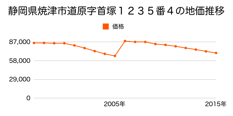 静岡県焼津市焼津２丁目８番１１の地価推移のグラフ
