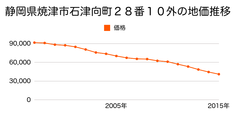 静岡県焼津市石津向町２８番１０外の地価推移のグラフ