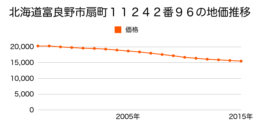 北海道富良野市扇町１１２４２番９６の地価推移のグラフ