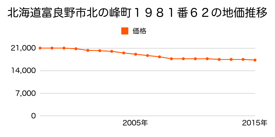 北海道富良野市北の峰町１９８１番６２の地価推移のグラフ