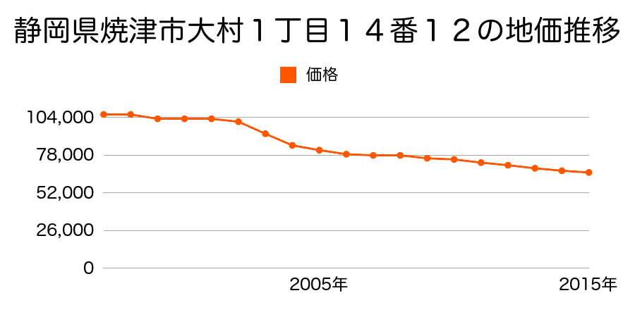 静岡県焼津市大村１丁目１４番１２の地価推移のグラフ