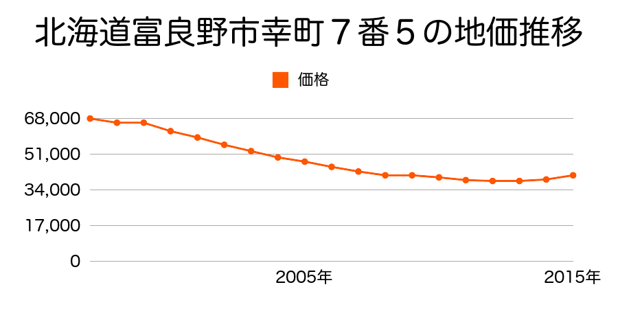 北海道富良野市幸町１１３７４番の地価推移のグラフ