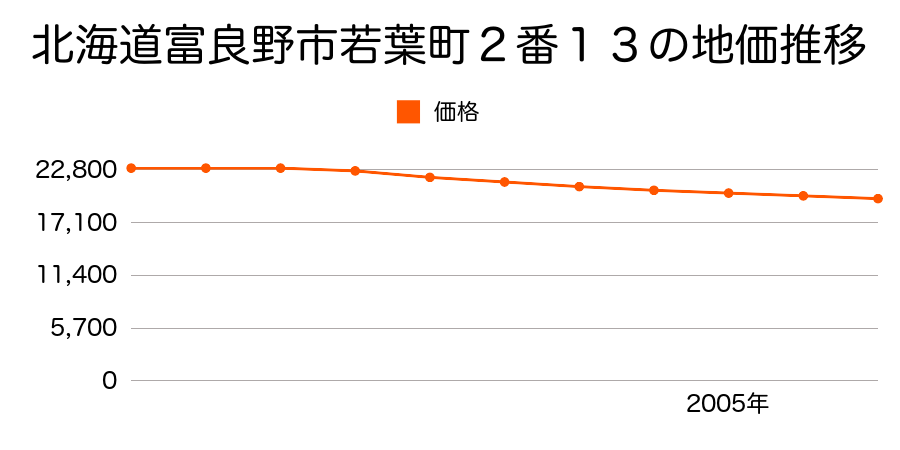 北海道富良野市若葉町２番１３の地価推移のグラフ